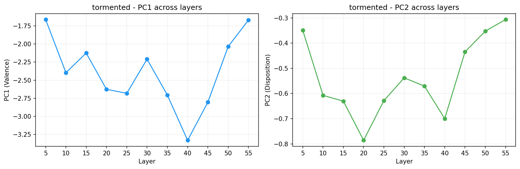 PCA across layers