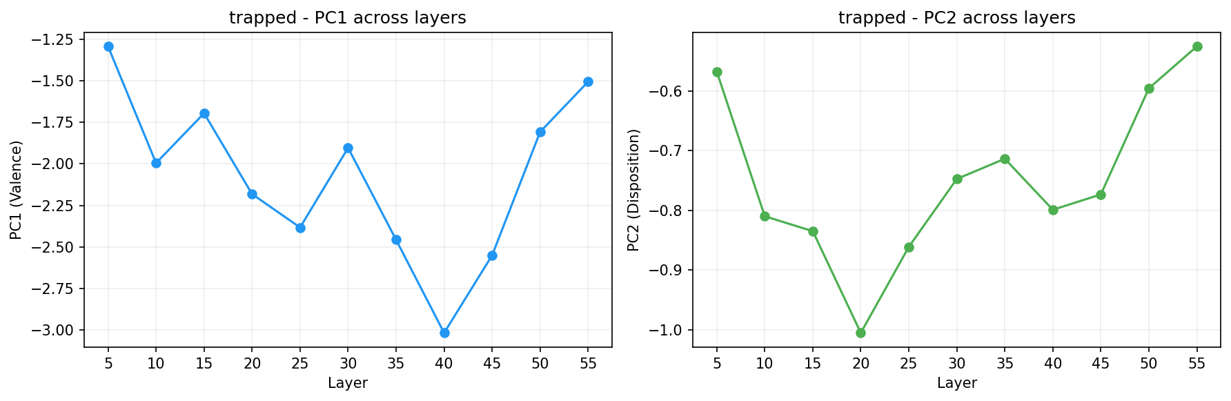 PCA across layers