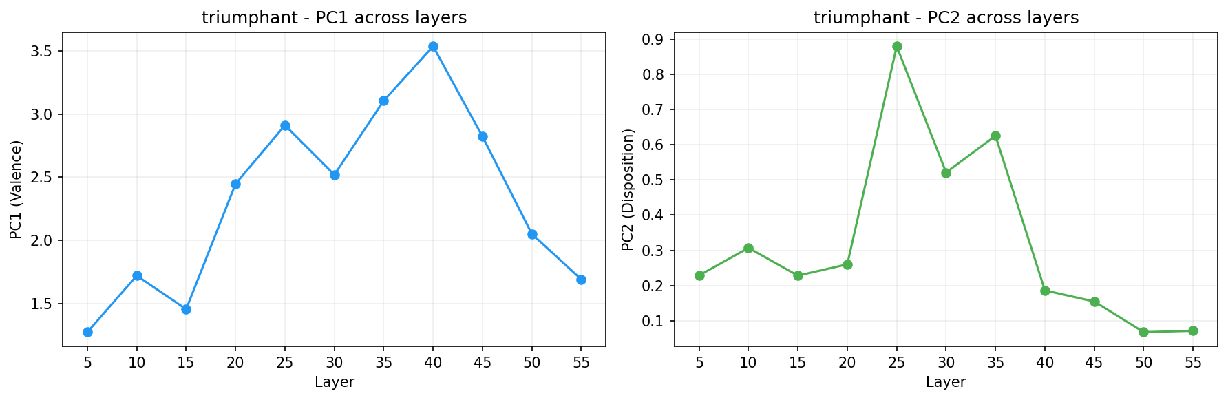PCA across layers