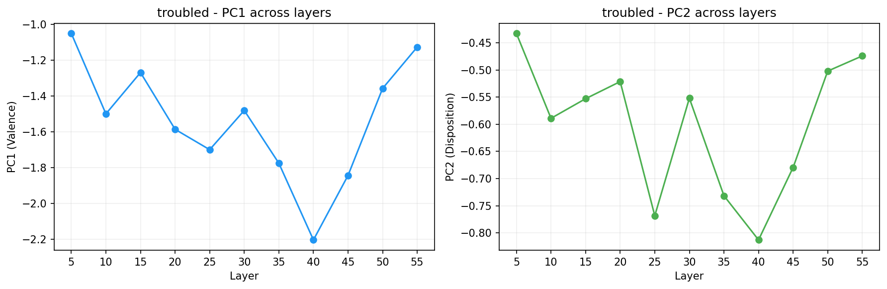 PCA across layers