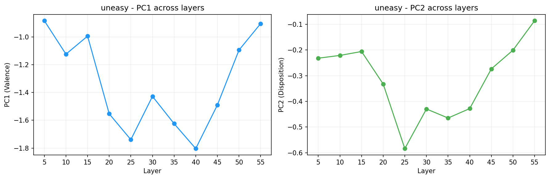 PCA across layers