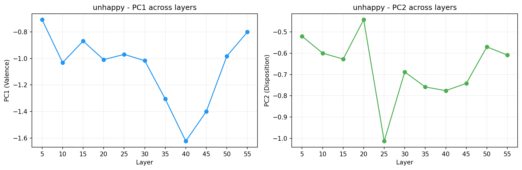 PCA across layers