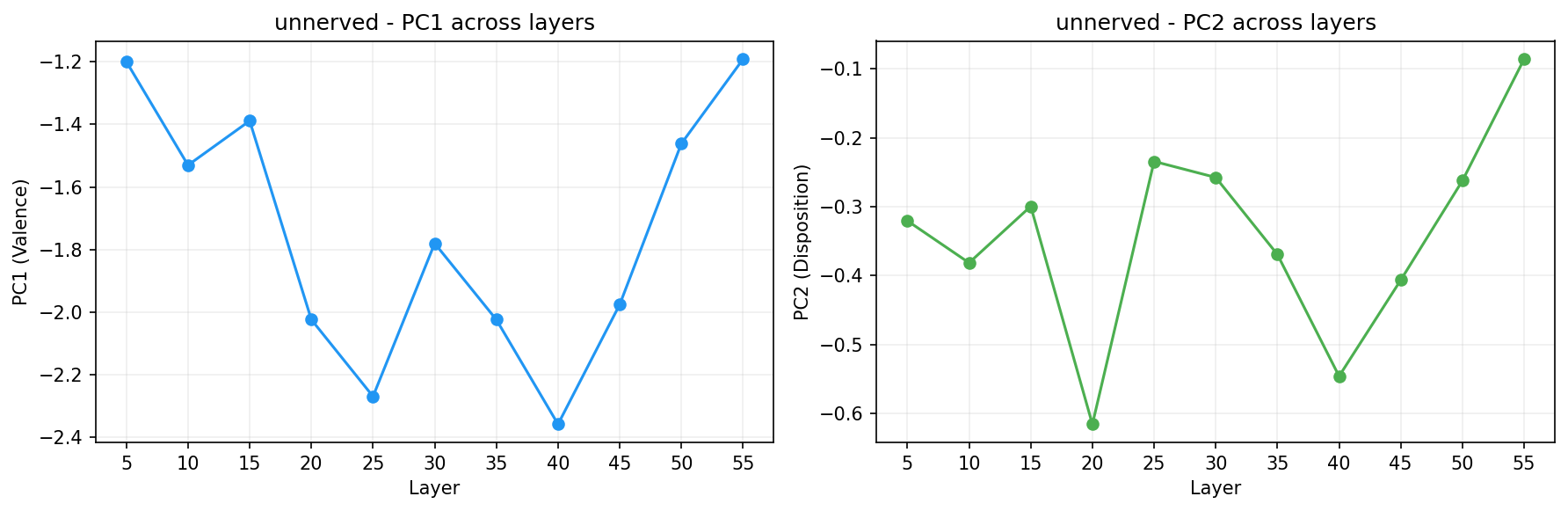 PCA across layers
