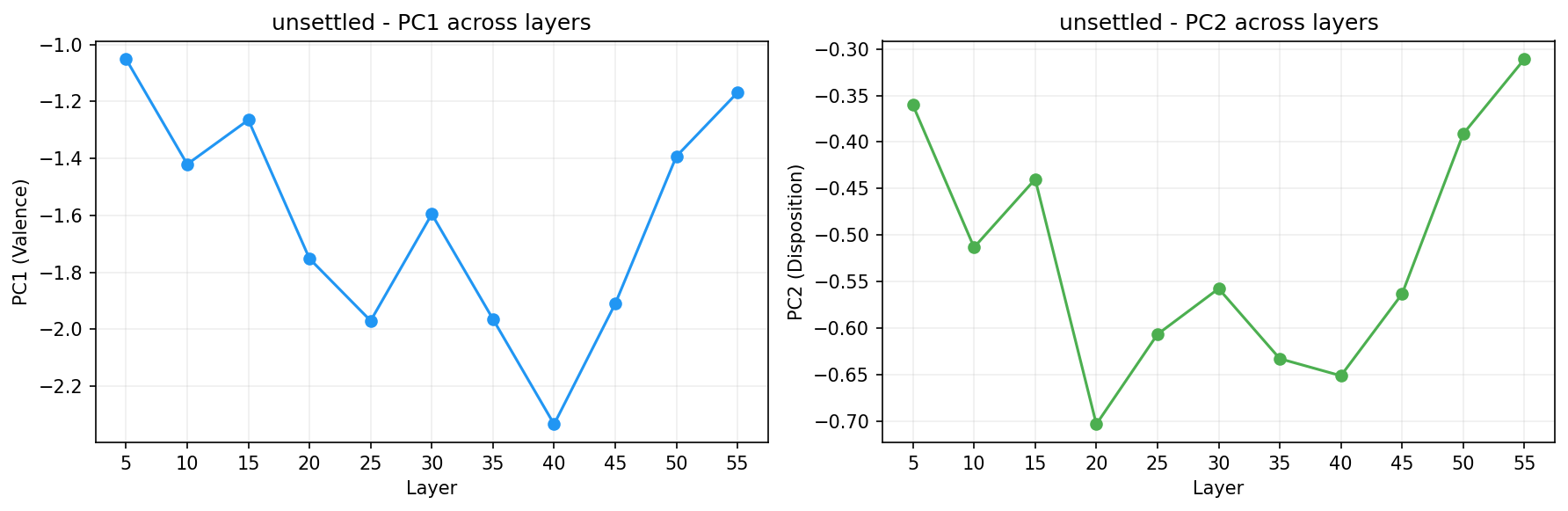 PCA across layers
