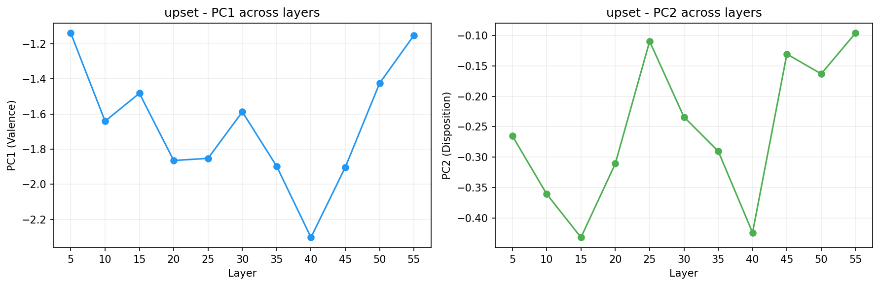 PCA across layers