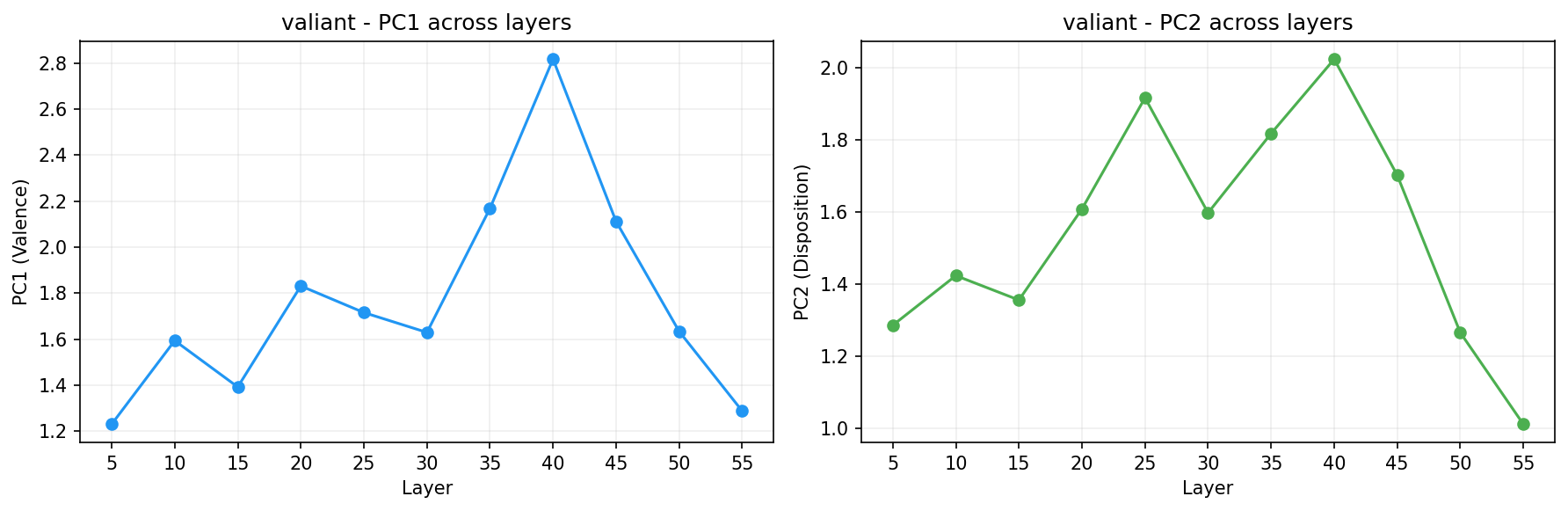 PCA across layers