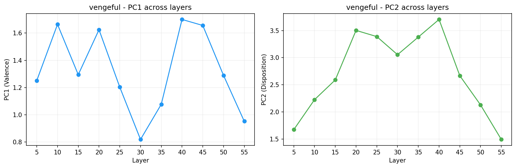 PCA across layers