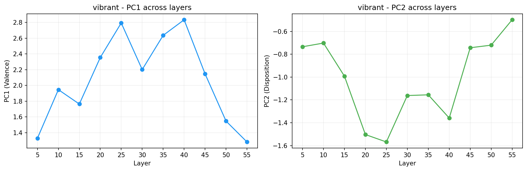 PCA across layers