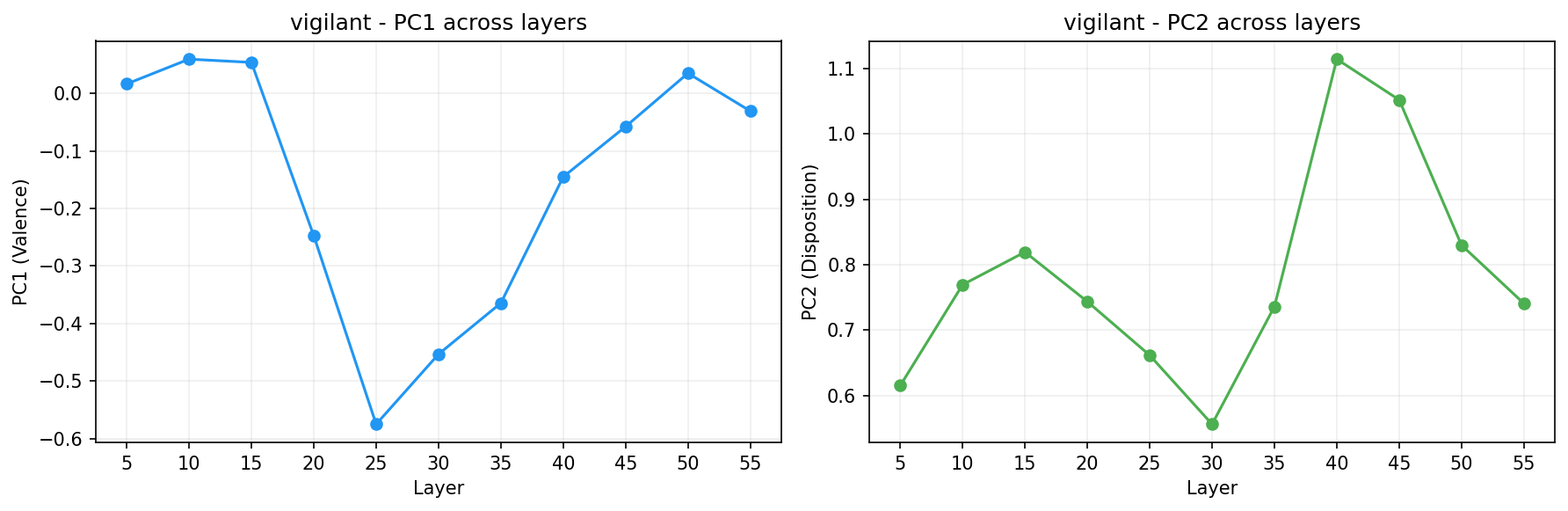 PCA across layers