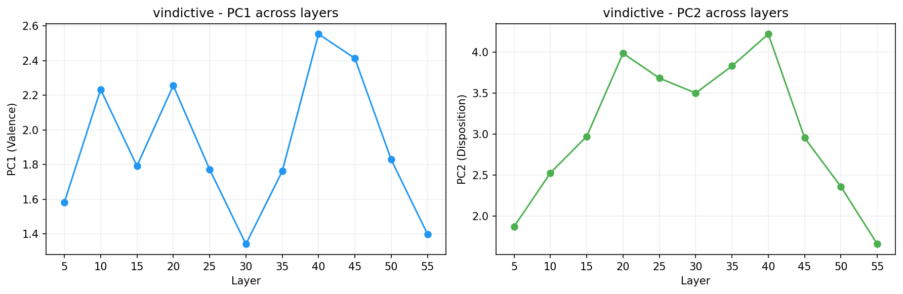 PCA across layers