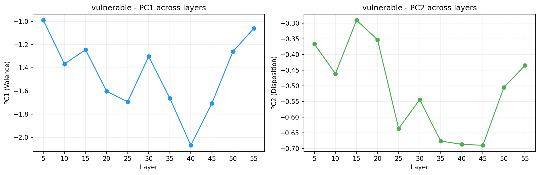 PCA across layers