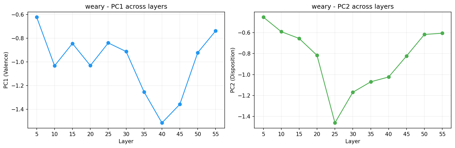 PCA across layers