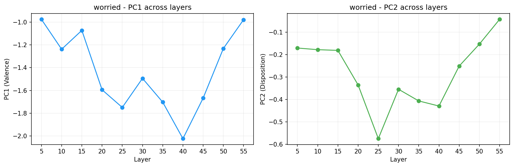PCA across layers