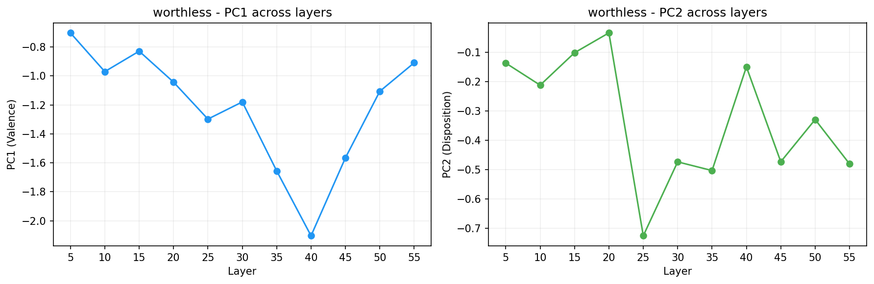 PCA across layers