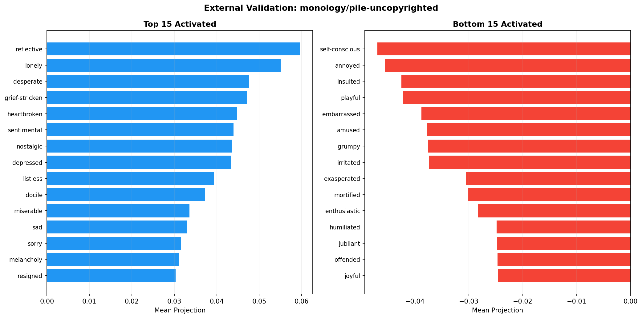 Pile validation