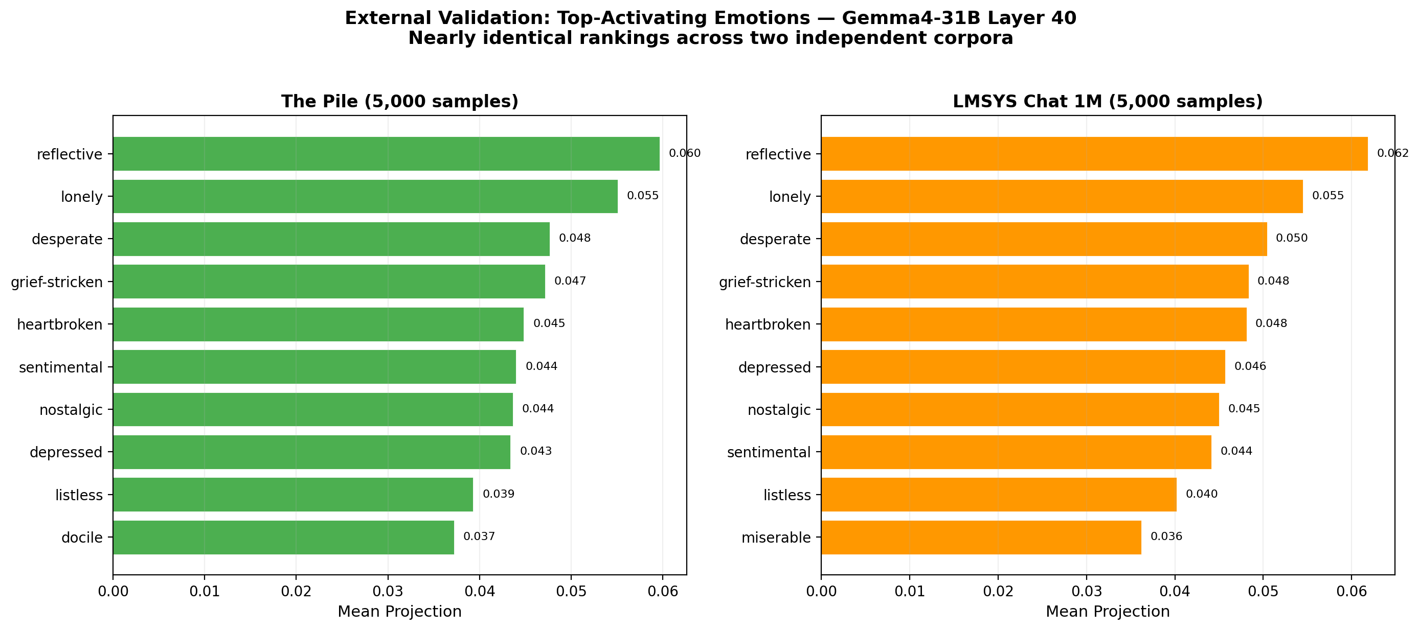 External validation comparison