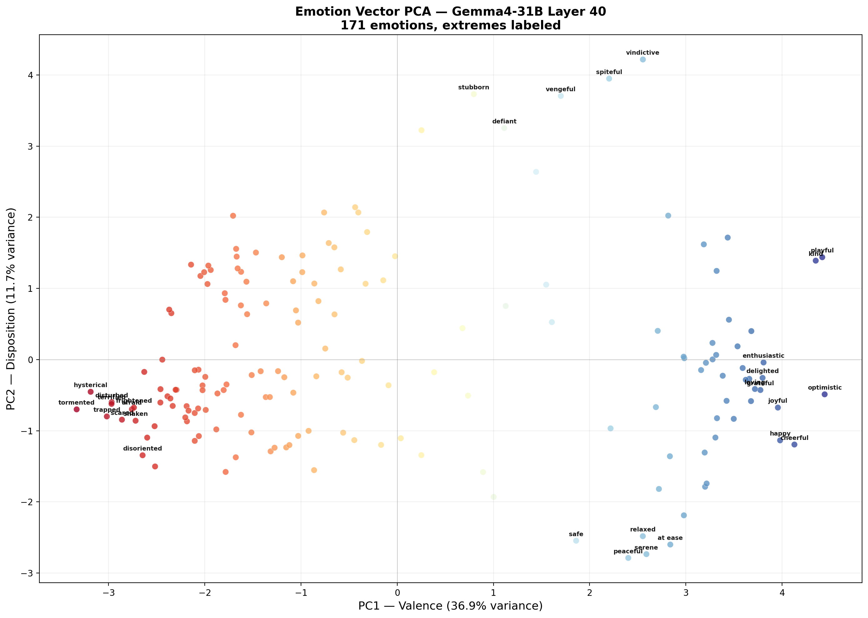 PCA scatter plot of 171 emotions at layer 40