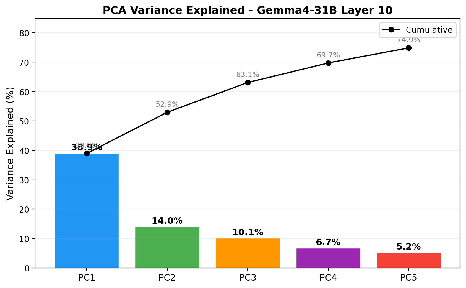 Variance explained by top 5 PCs at layer 10