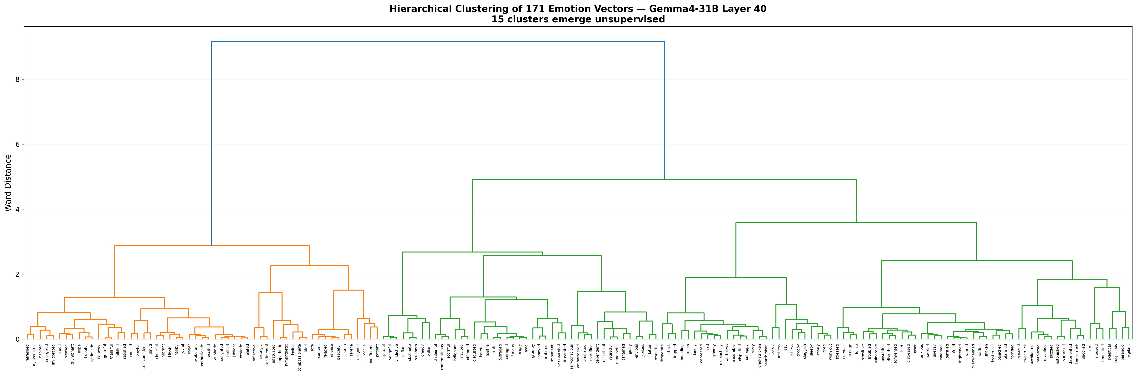 Hierarchical clustering dendrogram of 171 emotion vectors