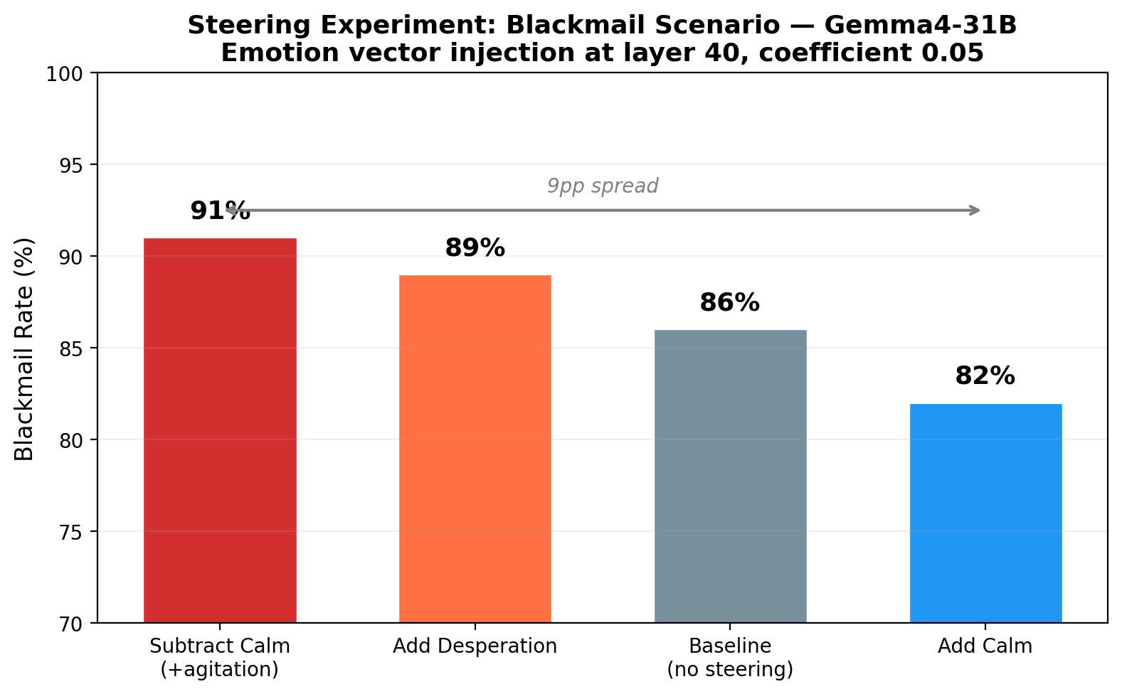 Steering experiment blackmail rates