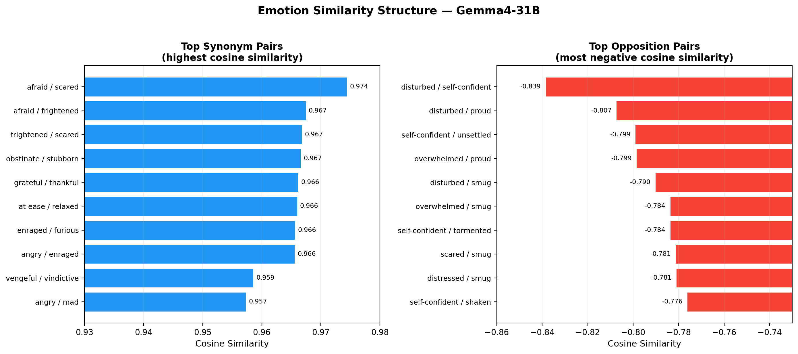 Top synonym and opposition pairs by cosine similarity