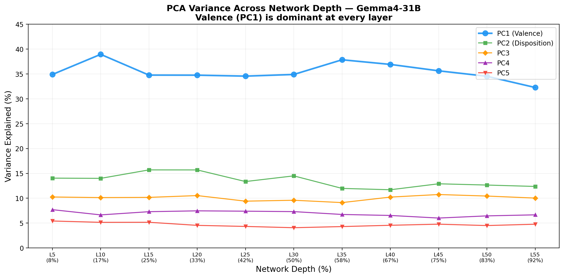 PCA variance across all 11 layers