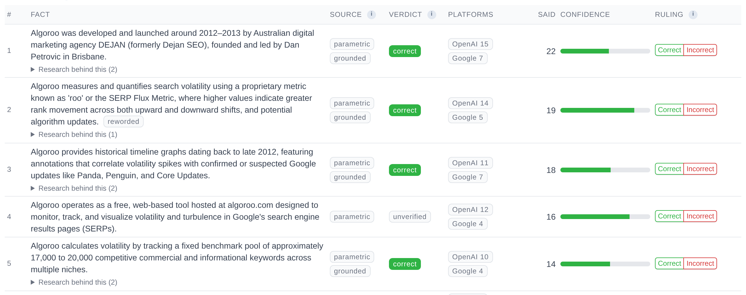 Canonical facts table: five facts about Algoroo with their source (parametric, grounded), verdict (correct or unverified), the platforms that said them, how many times, a confidence bar and Correct or Incorrect ruling buttons.