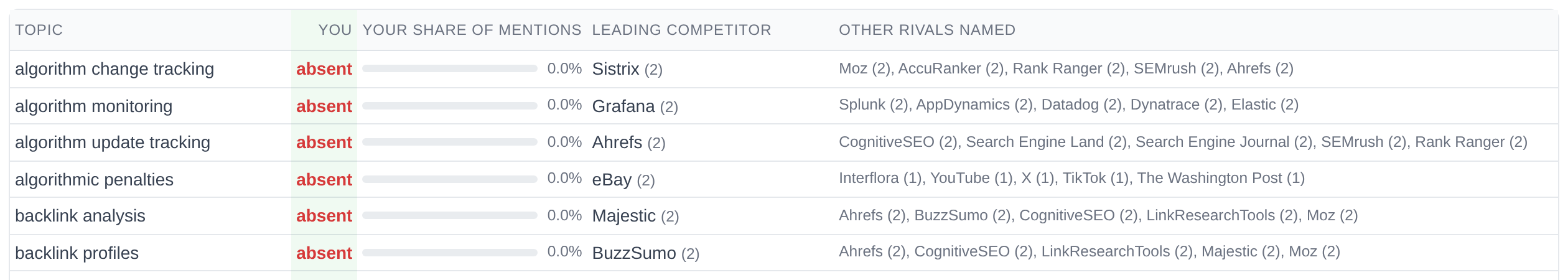 Competitor Gaps table for run #298: algorithm change tracking, algorithm monitoring, algorithm update tracking, algorithmic penalties, backlink analysis and backlink profiles, each with "absent" for Algoroo and a leading competitor such as Sistrix, Grafana, Ahrefs, eBay, Majestic or BuzzSumo.