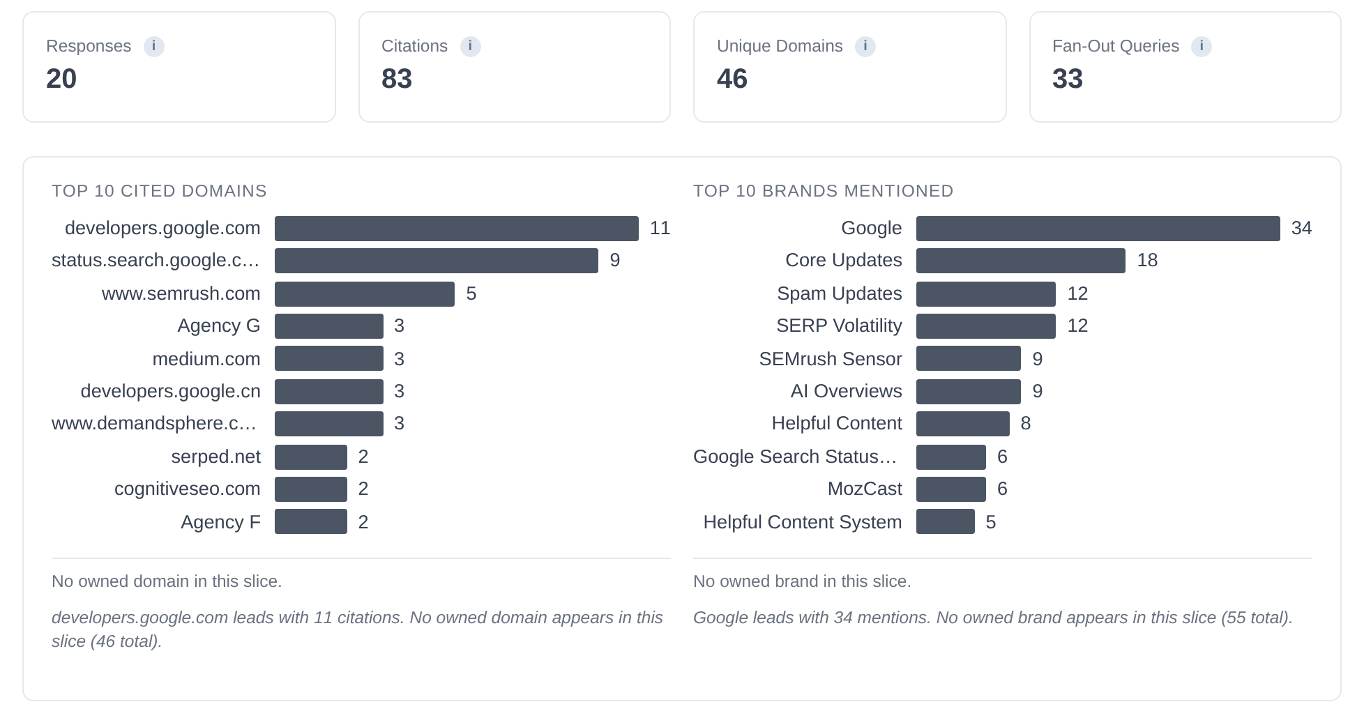 Citation Mining Overview for run #11615: 20 responses, 83 citations, 46 unique domains, 33 fan-out queries, with the top 10 cited domains and top 10 brands mentioned.