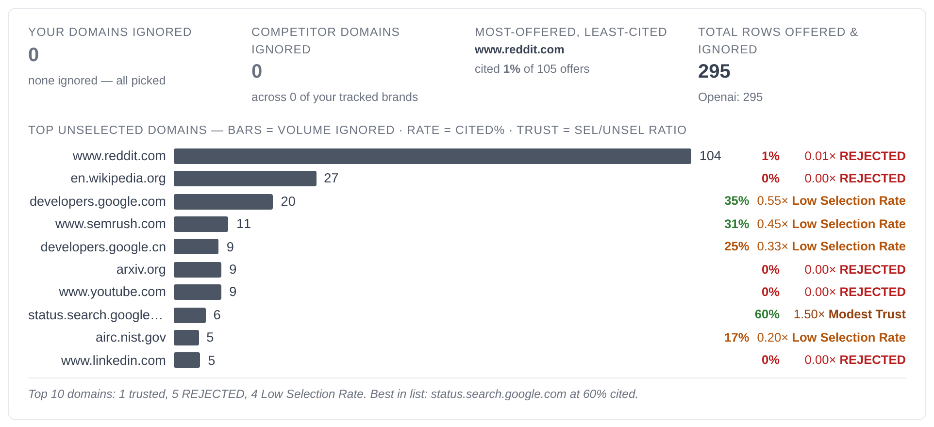 Unselected view for run #11615: your domains ignored 0, total rows offered and ignored 295, and the top unselected domains with their cited rate and trust label.