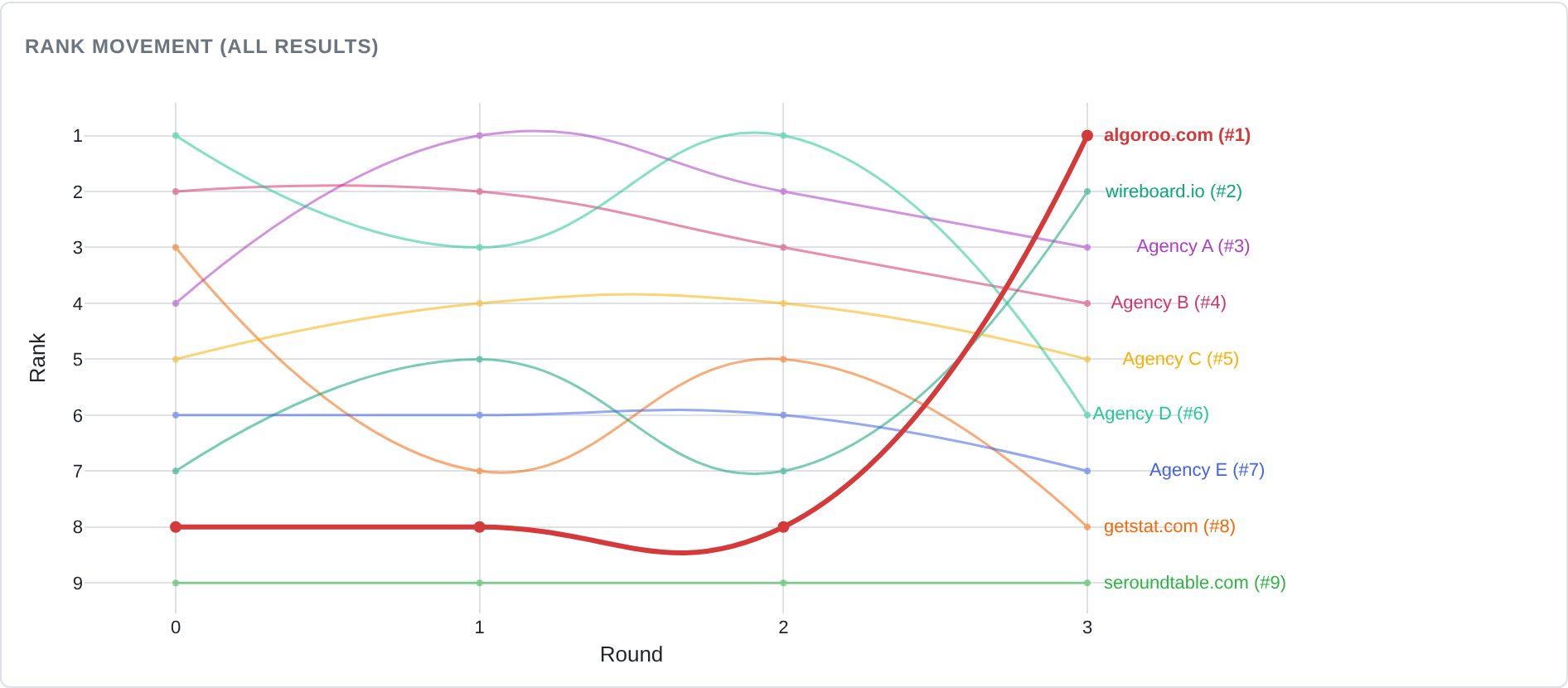 Chart of all 9 pages across rounds 0 to 3, with algoroo.com rising from 8 to 1.