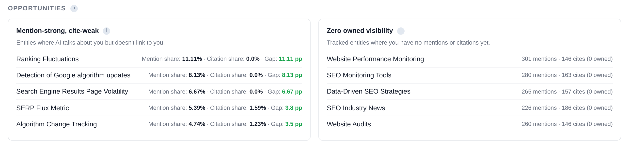 The Opportunities section of the demo Dashboard: mention-strong, cite-weak entities on the left and zero owned visibility entities on the right.