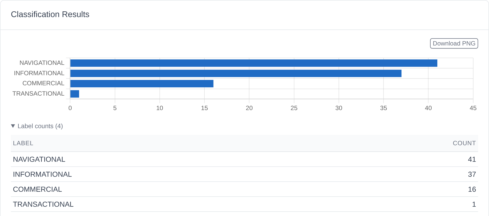 Classification Results card in the DEJAN App: a bar chart and table with NAVIGATIONAL 41, INFORMATIONAL 37, COMMERCIAL 16 and TRANSACTIONAL 1.