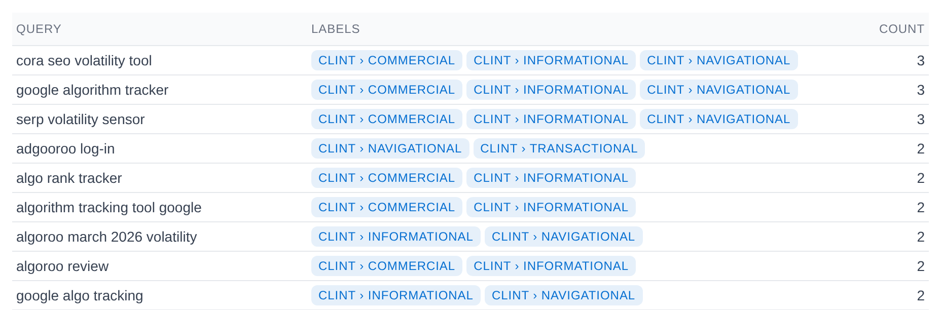 Query table from the demo project with each query and its CLINT labels, for example "google algorithm tracker" with COMMERCIAL, INFORMATIONAL and NAVIGATIONAL.