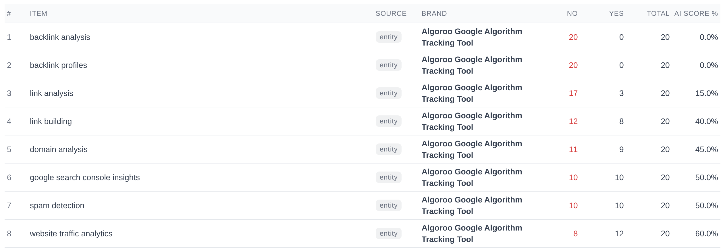 Items Not Relevant to Owned Brands table: backlink analysis 20 no of 20, backlink profiles 20 of 20, link analysis 17, link building 12, domain analysis 11, google search console insights 10, spam detection 10, website traffic analytics 8.