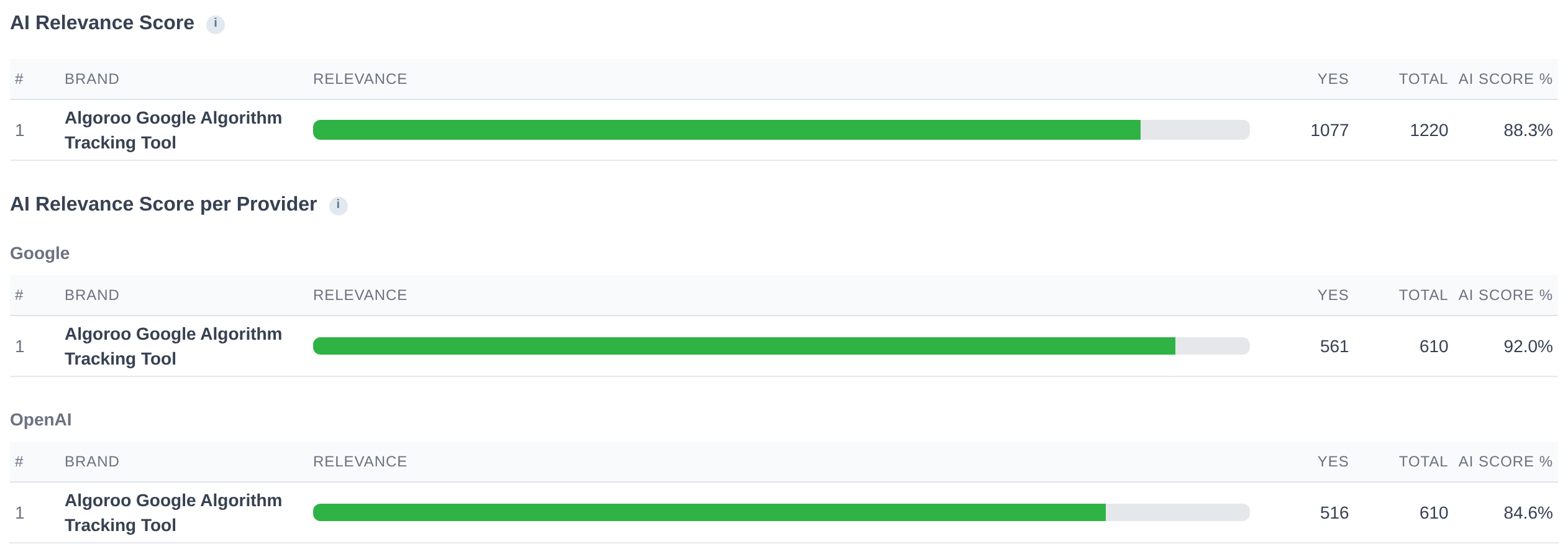 AI Relevance Score panels in the demo: Algoroo Google Algorithm Tracking Tool 1,077 yes of 1,220, 88.3%. Per provider: Google 561 of 610, 92.0%; OpenAI 516 of 610, 84.6%.