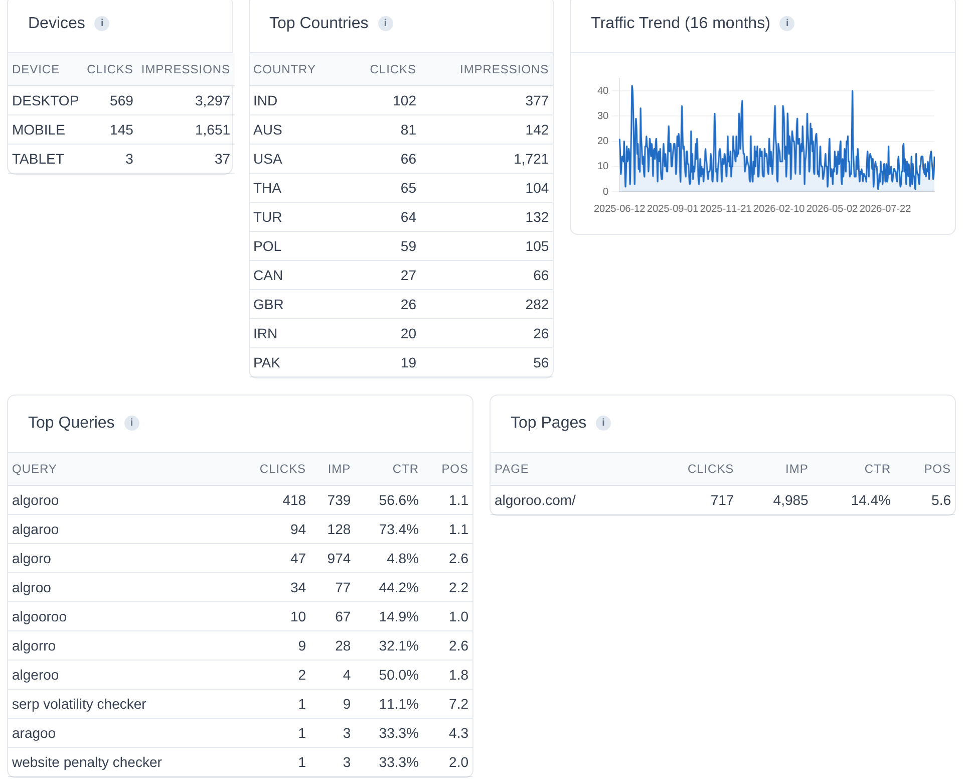 Organic Overview sub-tab for Algoroo: devices, top countries, a 16-month traffic trend, top queries and top pages.