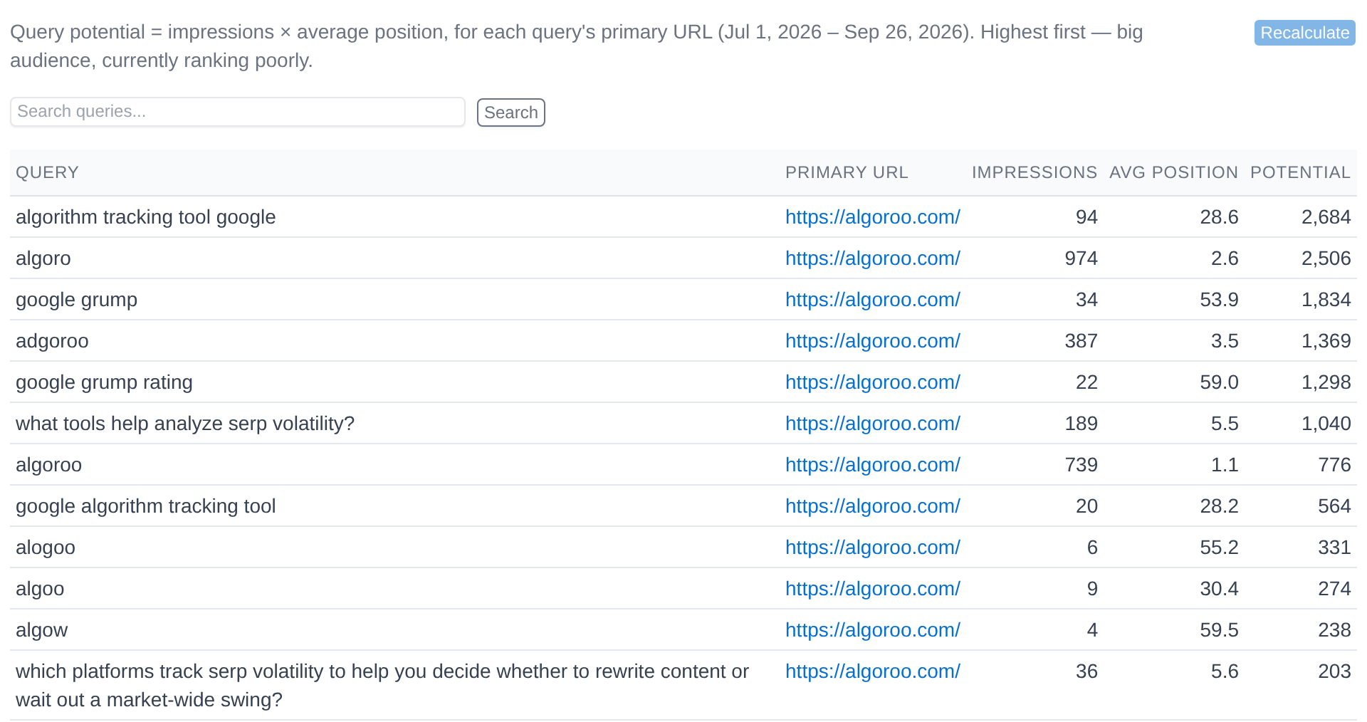 Query Potential table for Algoroo: query, primary URL, impressions, average position and potential score.