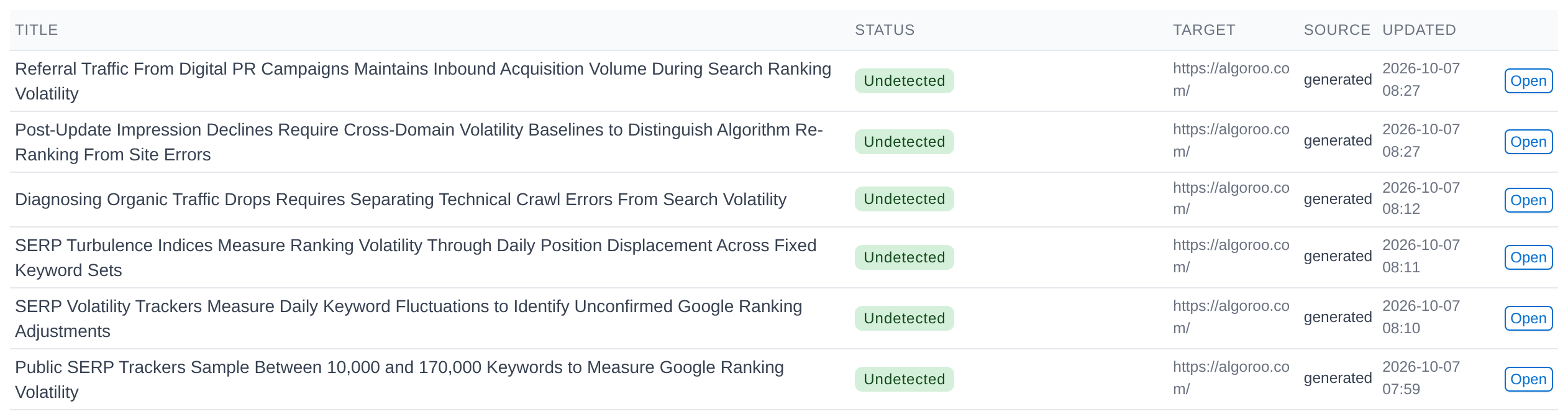 Library table in the demo: six articles targeting https://algoroo.com/, each with status Undetected, source generated and a date of 7 October 2026.