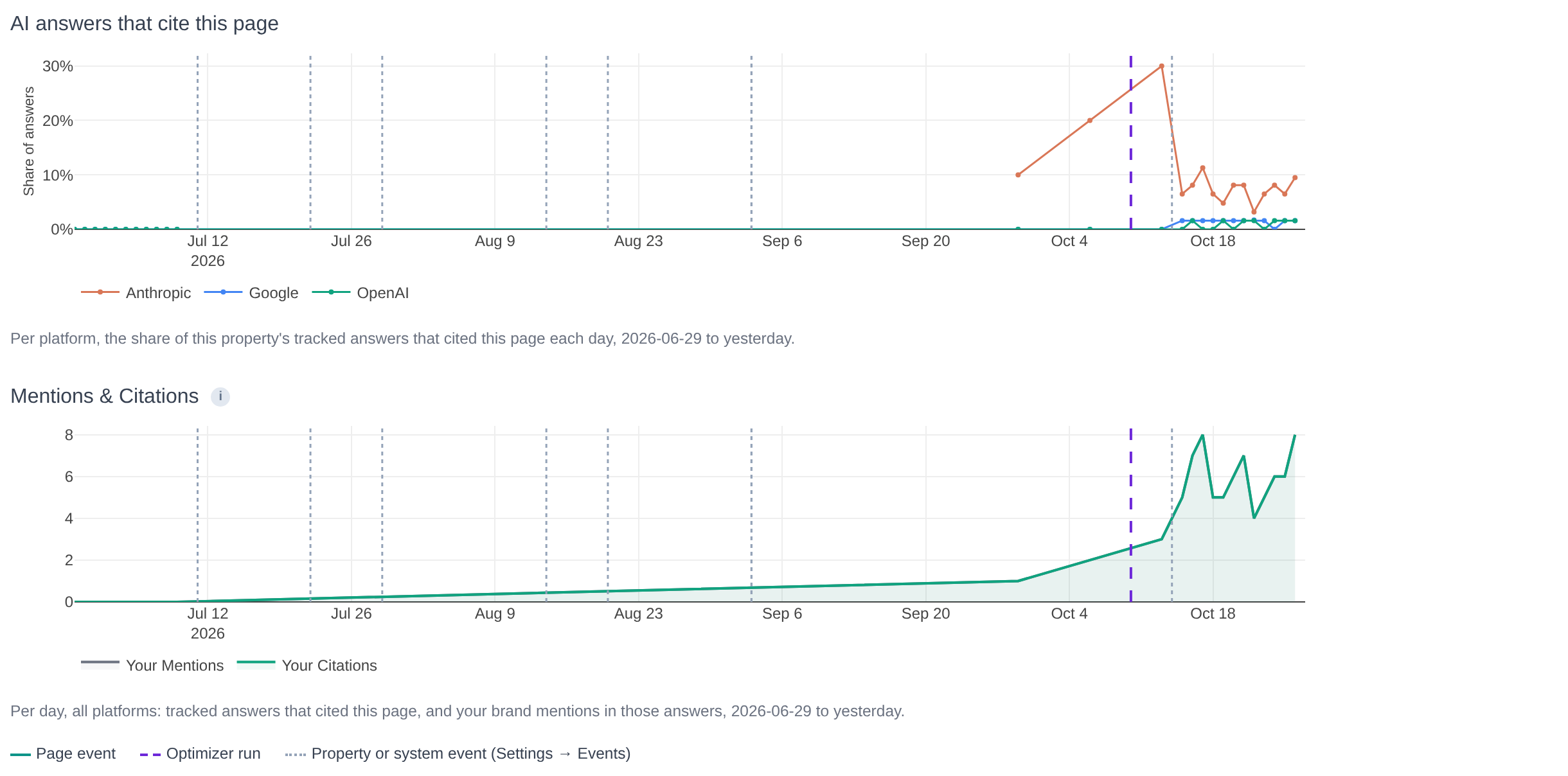 The page view for the algoroo.com homepage with the dashed line of the Content Optimizer run marked Implemented on 10 October.