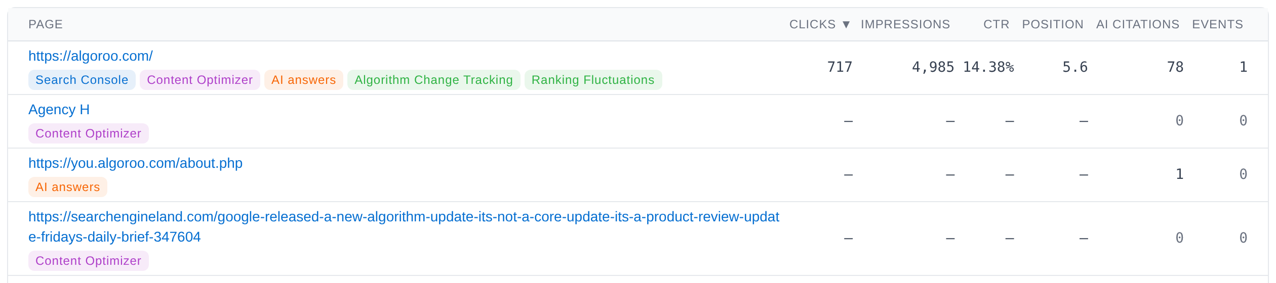 Page list in the demo: https://algoroo.com/ with Search Console, Content Optimizer and AI answers badges, entity badges Algorithm Change Tracking and Ranking Fluctuations, 717 clicks, 4,985 impressions, CTR 14.38%, position 5.6, 78 AI citations and 1 event. Below it, pages found only as Content Optimizer competitors or AI answer citations.