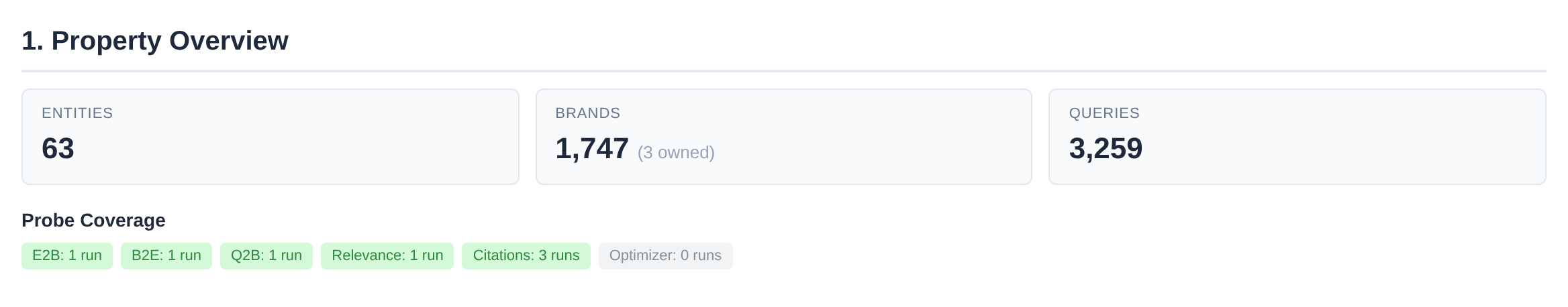 Section 1 of the demo report: 63 entities, 1,747 brands with 3 owned, 3,259 queries, and probe coverage badges for E2B, B2E, Q2B, Relevance, Citations and Optimizer.