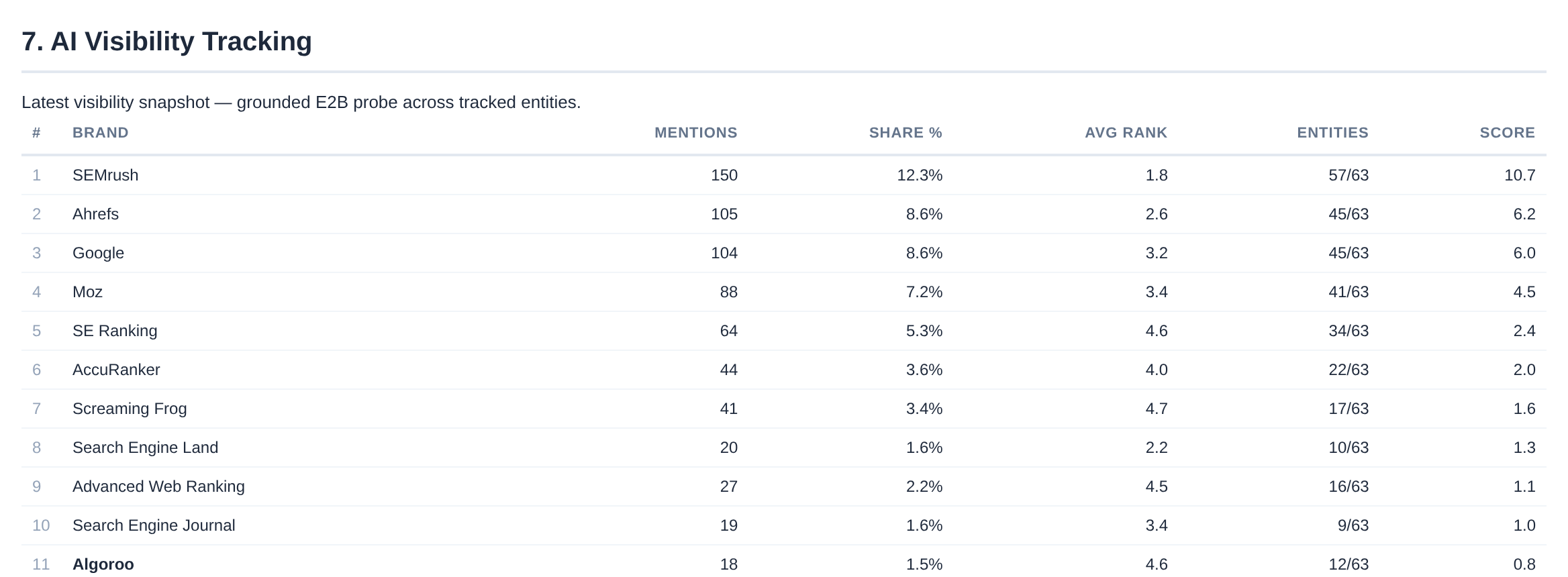 Section 7 of the demo report: brands ranked by score, SEMrush first with 150 mentions and 12.3% share; Algoroo in bold at 11th with 18 mentions, 1.5% share, average rank 4.6 and 12 of 63 entities.