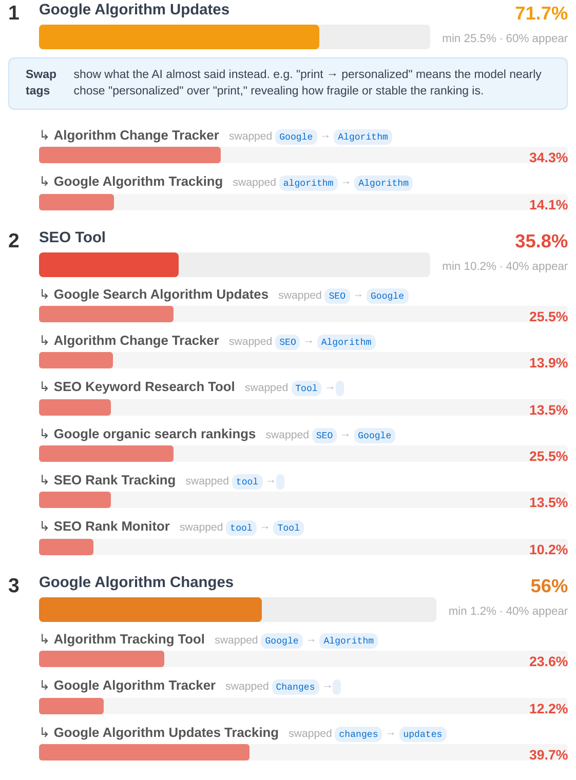 Ungrounded Overview: Google Algorithm Updates at 71.7% confidence, SEO Tool at 35.8%, Google Algorithm Changes at 56%, each with swap tags.