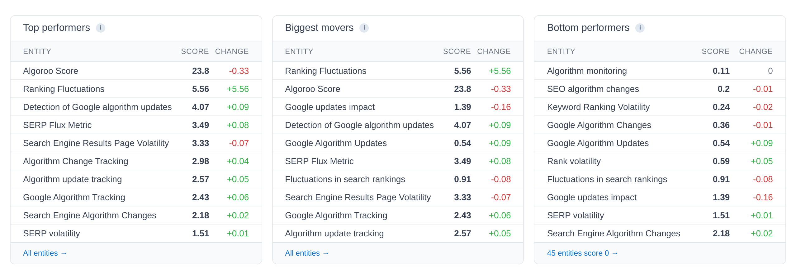 Top performers, Biggest movers and Bottom performers tables on the demo Visibility sub-tab.