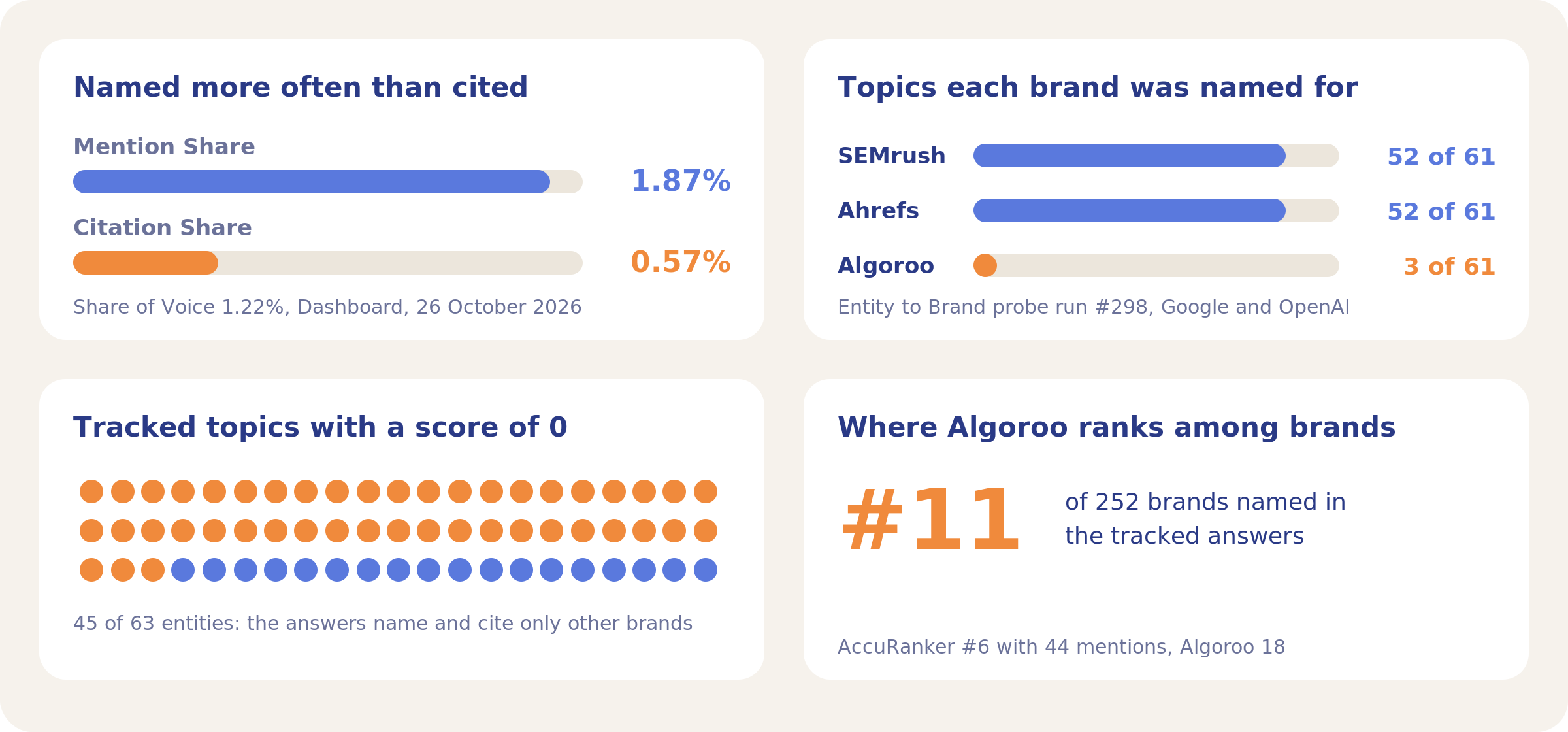 Four cards: Mention Share 1.87% against Citation Share 0.57%; SEMrush and Ahrefs named for 52 of 61 topics, Algoroo for 3; 45 of 63 entities score 0; Algoroo ranks 11th of 252 brands.