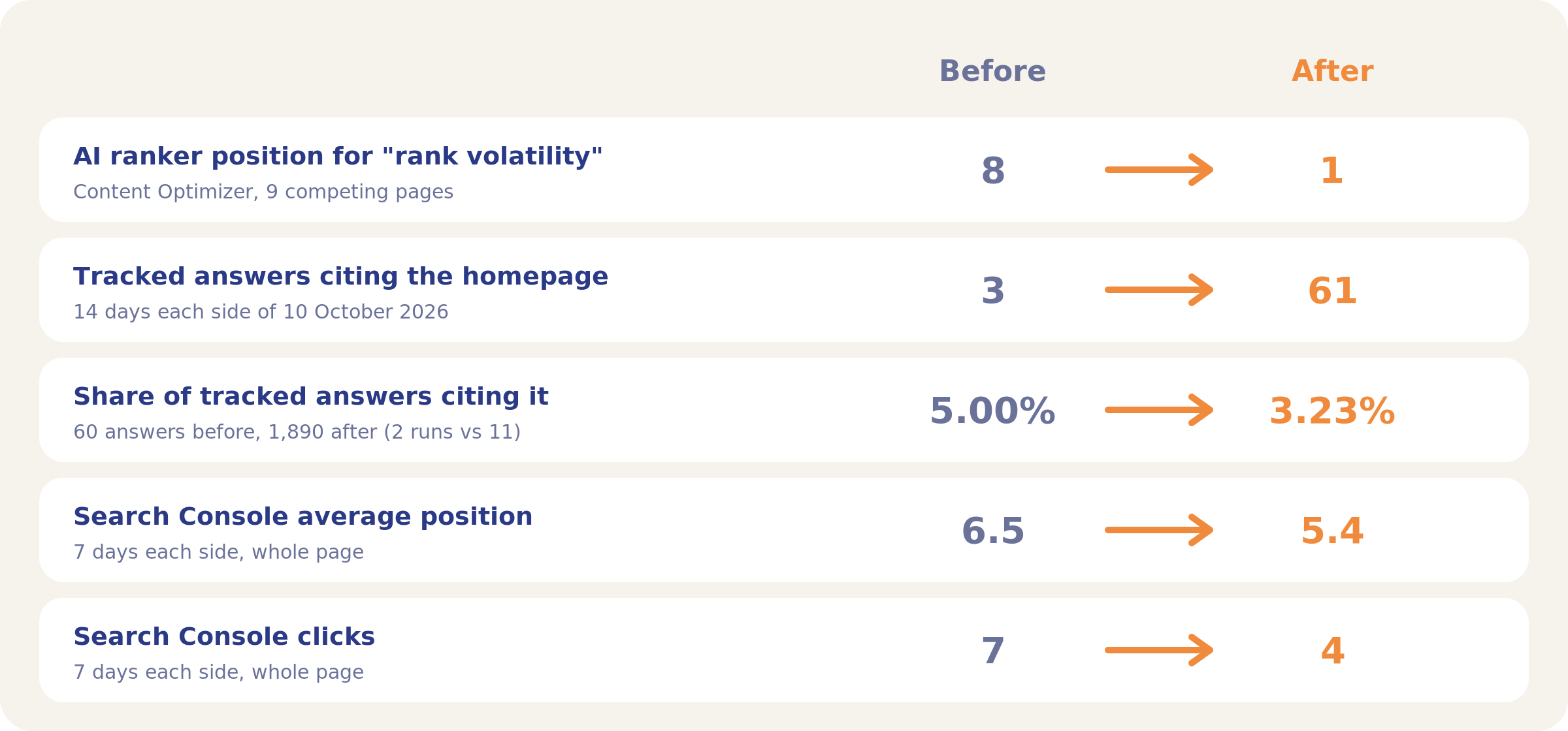 Before and after the homepage change of 10 October 2026: AI ranker position 8 to 1, citing answers 3 to 61, share 5.00% to 3.23%, Search Console position 6.5 to 5.4, clicks 7 to 4.