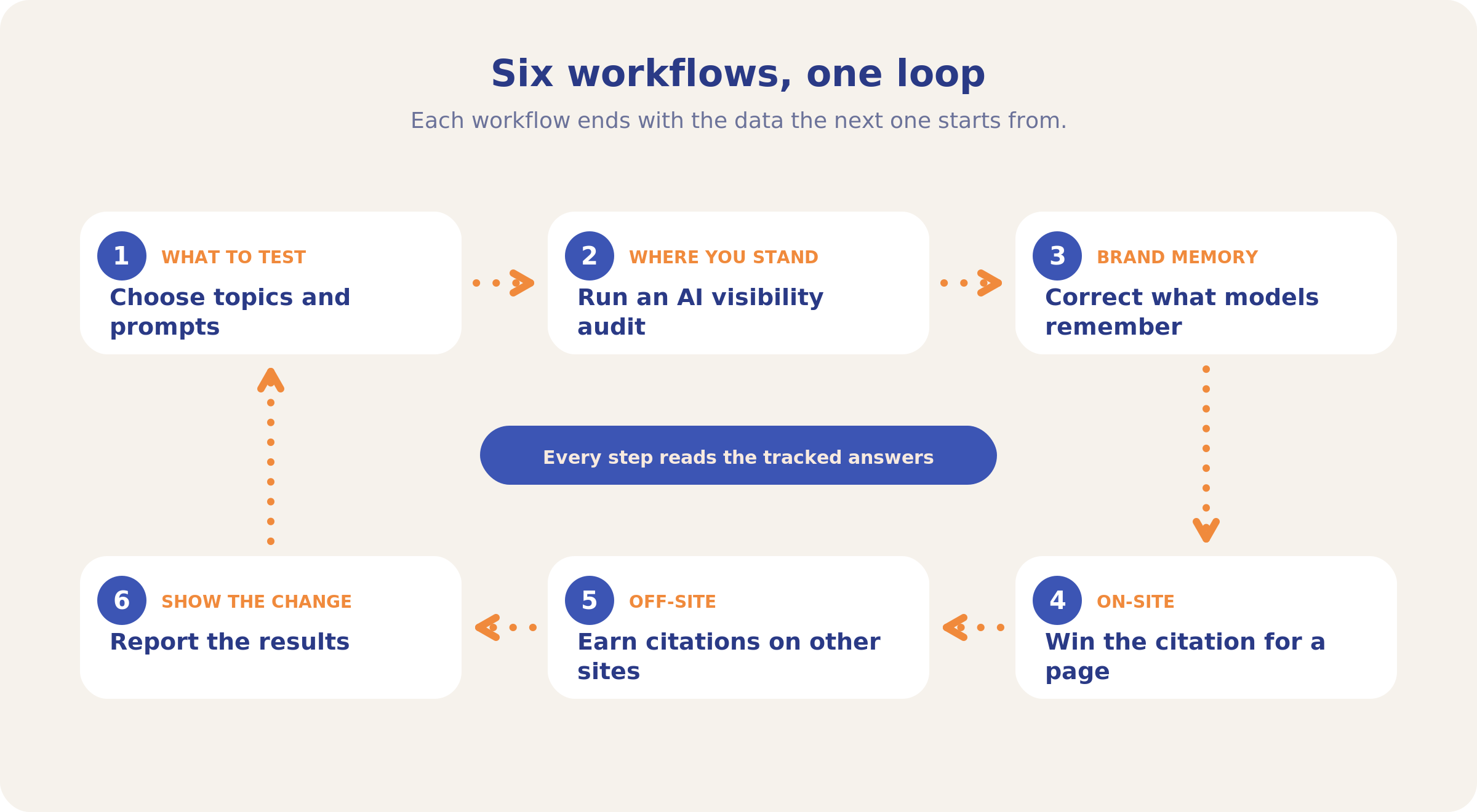 Six workflows in a loop: choose topics and prompts, run an audit, correct brand memory, win a page citation, earn off-site citations, report the results.