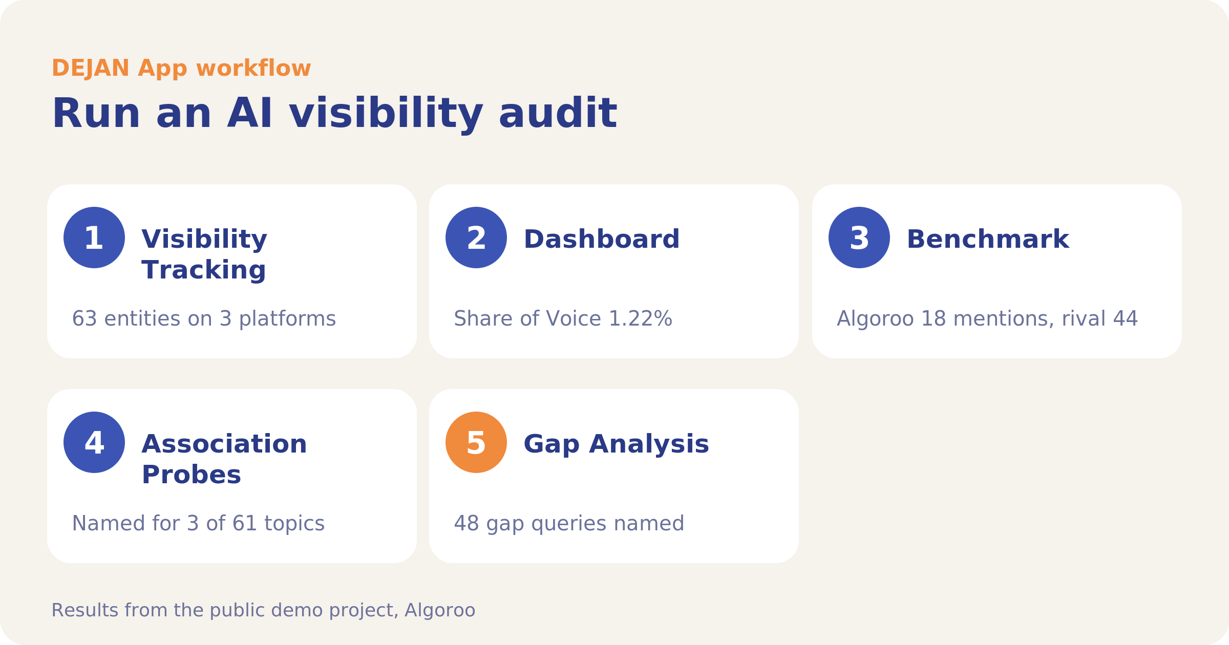 Route map of the workflow: Run an AI visibility audit