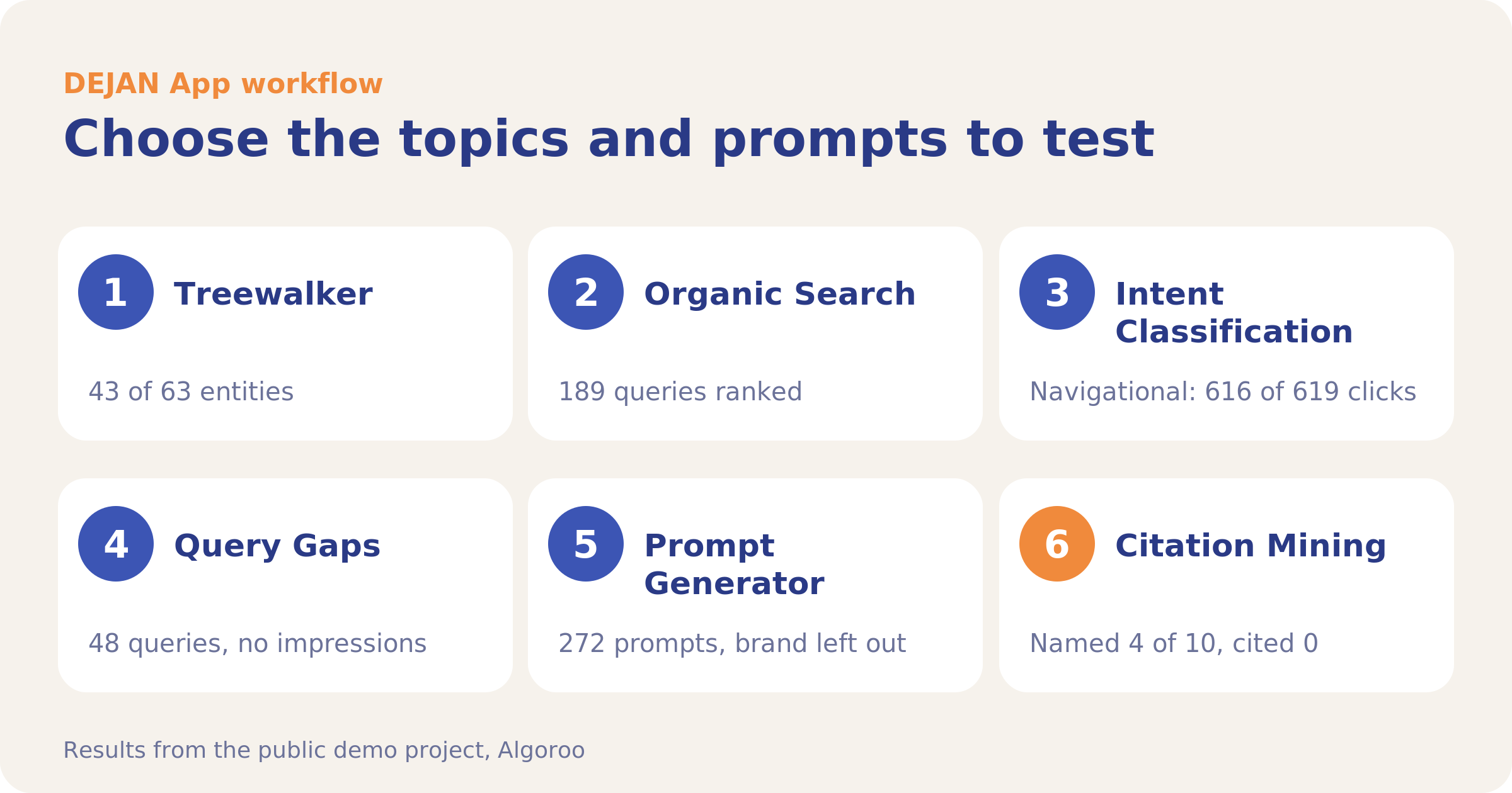 Route map of the workflow: Choose the topics and prompts to test